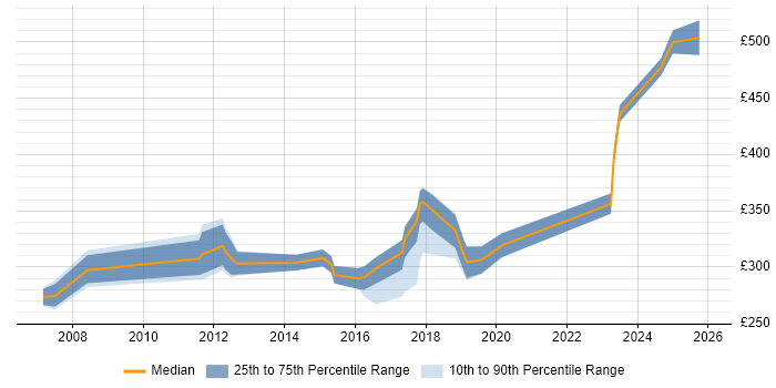Contractor daily rate distribution trend for jobs in Stockton-on-Tees citing Social Skills