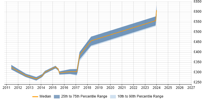 Contractor daily rate distribution trend for jobs in Stockton-on-Tees citing SQL Server