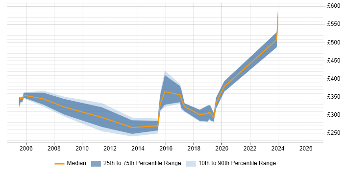 Contractor daily rate distribution trend for jobs in Stockton-on-Tees citing SQL