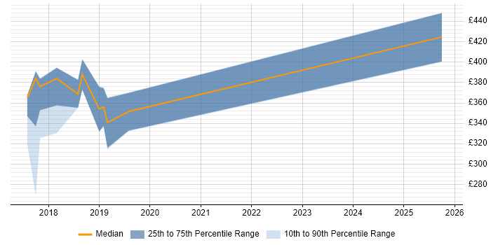 Contractor daily rate distribution trend for jobs in Stockton-on-Tees citing Test Automation