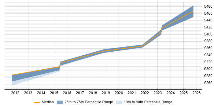 Contractor daily rate distribution trend for jobs in Stockton-on-Tees citing User Acceptance Testing