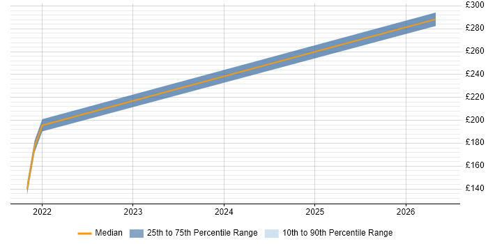 Contractor daily rate distribution trend for jobs in Stockton-on-Tees citing VoIP