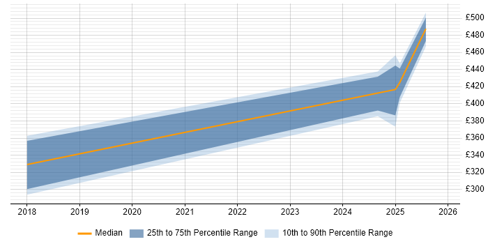 Contractor daily rate distribution trend for jobs in Stockton-on-Tees citing VPN
