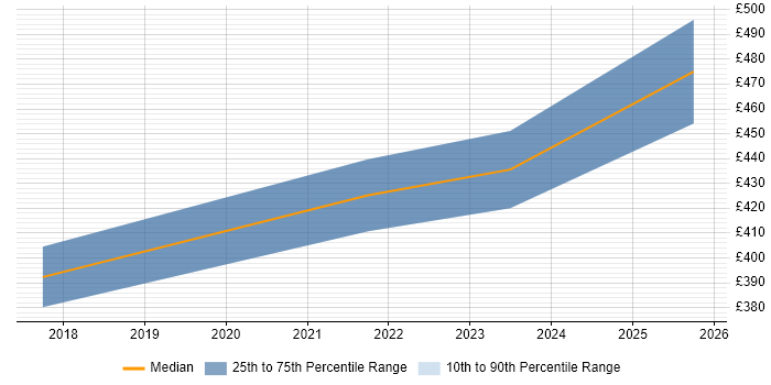 Contractor daily rate distribution trend for jobs in Stockton-on-Tees citing Waterfall