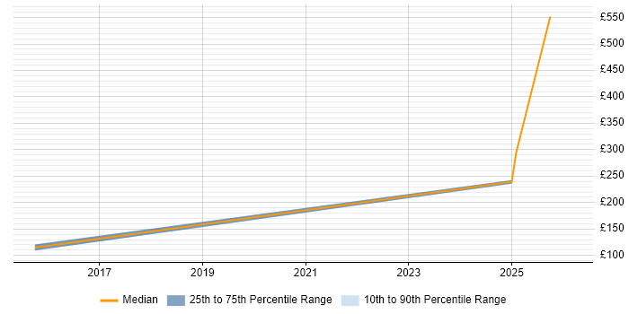 Contractor daily rate distribution trend for jobs in Durham citing Structured Cabling