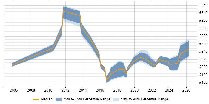 Contractor daily rate distribution trend for Support Engineer job vacancies in Durham