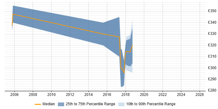 Contractor daily rate distribution trend for jobs in Durham citing System Integration Testing
