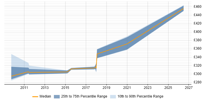 Contractor daily rate distribution trend for jobs in Durham citing System Testing