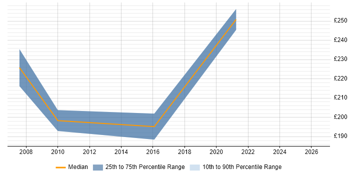 Contractor daily rate distribution trend for Systems Administrator job vacancies in Durham