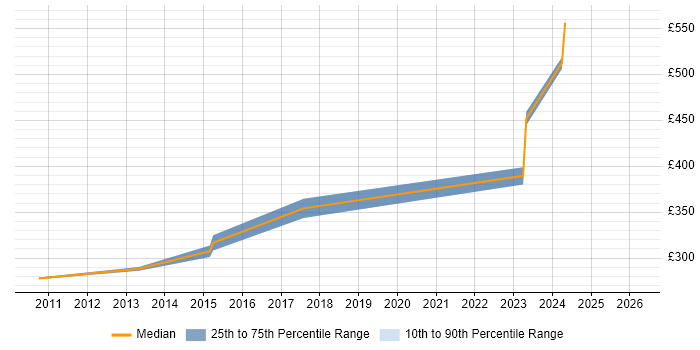 Contractor daily rate distribution trend for Systems Analyst job vacancies in Durham