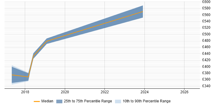 Contractor daily rate distribution trend for Systems Developer job vacancies in Durham