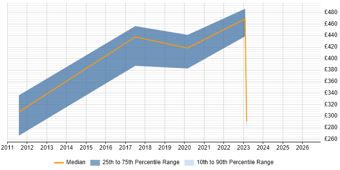 Contractor daily rate distribution trend for Systems Manager job vacancies in Durham