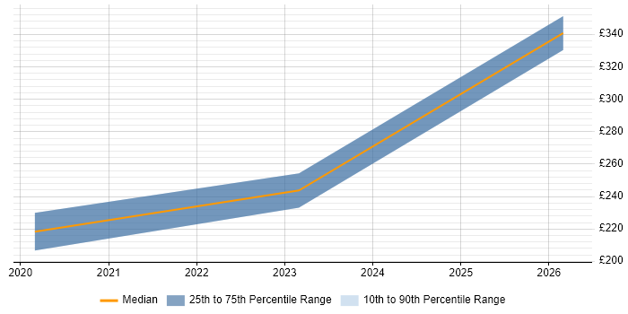 Contractor daily rate distribution trend for jobs in Durham citing Technical Analysis