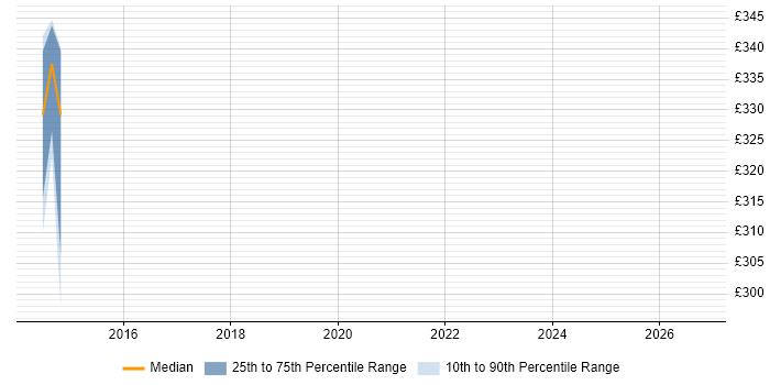 Contractor daily rate distribution trend for Technical Writer job vacancies in Durham