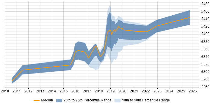 Contractor daily rate distribution trend for jobs in Durham citing Test Automation
