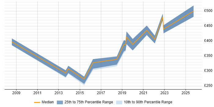 Contractor daily rate distribution trend for jobs in Durham citing Test Management