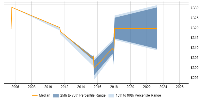 Contractor daily rate distribution trend for jobs in Durham citing Toad
