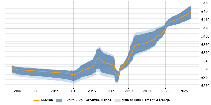 Contractor daily rate distribution trend for jobs in Durham citing User Acceptance Testing
