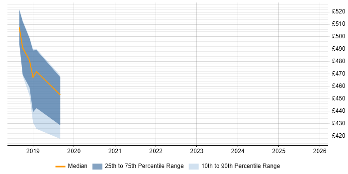 Contractor daily rate distribution trend for jobs in Durham citing User Research