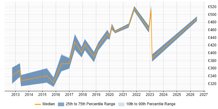 Contractor daily rate distribution trend for jobs in Durham citing Validation