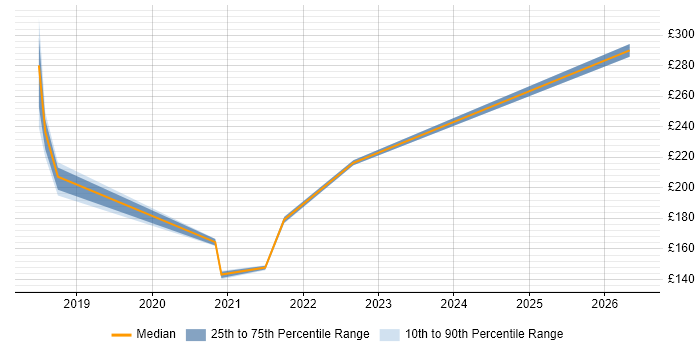 Contractor daily rate distribution trend for jobs in Durham citing Video Conferencing