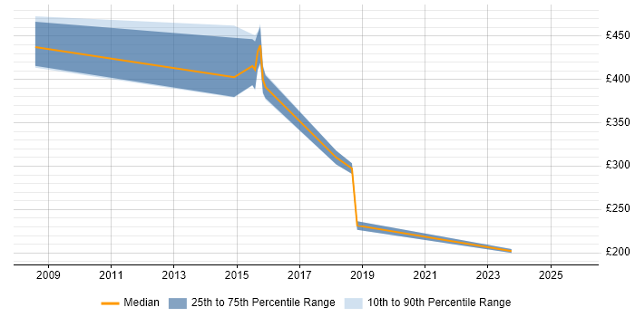 Contractor daily rate distribution trend for jobs in Durham citing Virtual Team