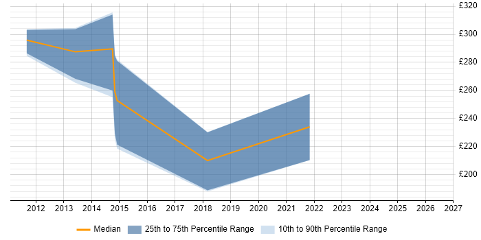 Contractor daily rate distribution trend for jobs in Durham citing VMware ESXi