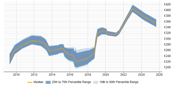 Contractor daily rate distribution trend for jobs in Durham citing Windows Server