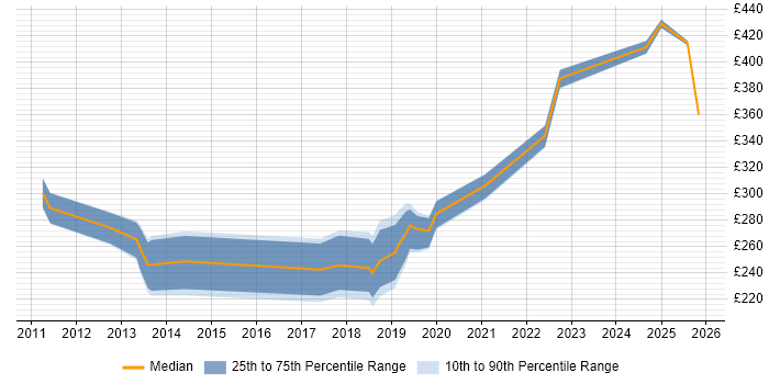 Contractor daily rate distribution trend for jobs in Durham citing Wireless