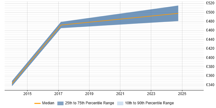 Contractor daily rate distribution trend for DV Cleared Network Engineer job vacancies in the North East