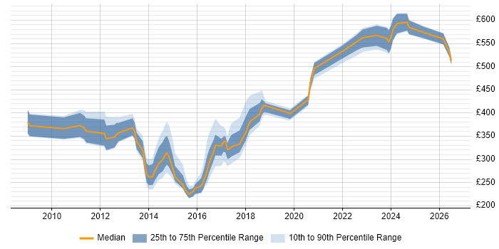 Contractor daily rate distribution trend for jobs in the North East citing DV Cleared