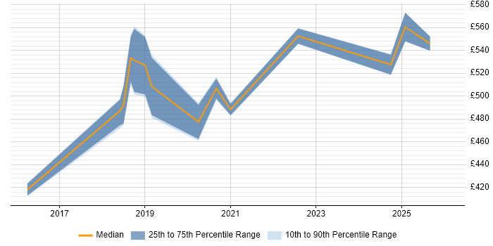 Contractor daily rate distribution trend for jobs in the North East citing Dynatrace