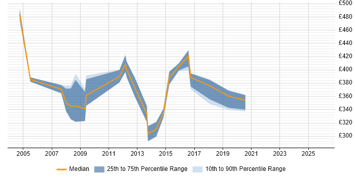 Contractor daily rate distribution trend for jobs in the North East citing E-business