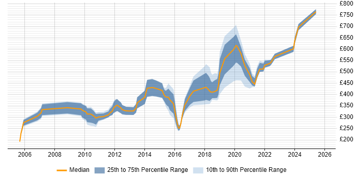 Contractor daily rate distribution trend for jobs in the North East citing E-Commerce