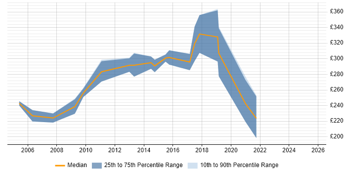 Contractor daily rate distribution trend for jobs in the North East citing e-Learning Contractor daily rate distribution trend for jobs in the North East citing e-Learning