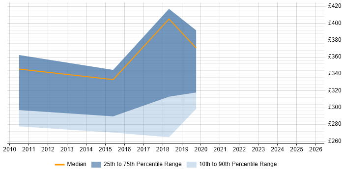 Contractor daily rate distribution trend for jobs in the North East citing E-Procurement