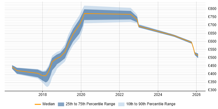 Contractor daily rate distribution trend for jobs in the North East citing Elastic Stack