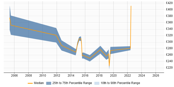 Contractor daily rate distribution trend for jobs in the North East citing Electronic Patient Records