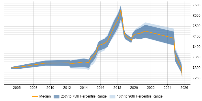 Contractor daily rate distribution trend for jobs in the North East citing Electronics