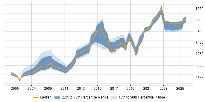 Contractor daily rate distribution trend for jobs in the North East citing End-to-End Testing