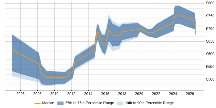 Contractor daily rate distribution trend for Enterprise Architect job vacancies in the North East