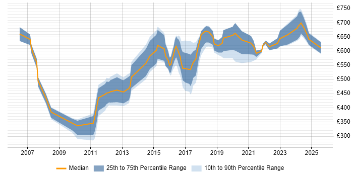 Contractor daily rate distribution trend for jobs in the North East citing Enterprise Architecture Contractor daily rate distribution trend for jobs in the North East citing Enterprise Architecture