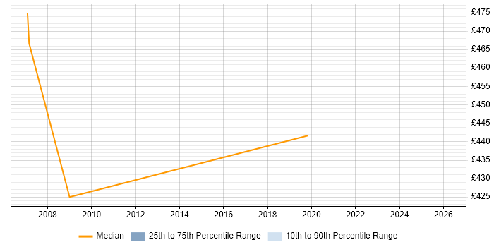 Contractor daily rate distribution trend for Enterprise Consultant job vacancies in the North East