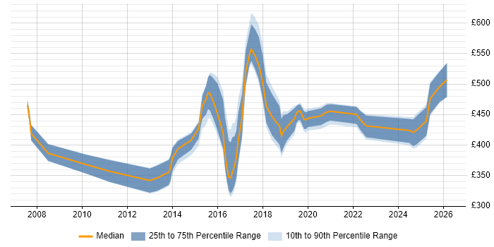 Contractor daily rate distribution trend for jobs in the North East citing Enterprise Software
