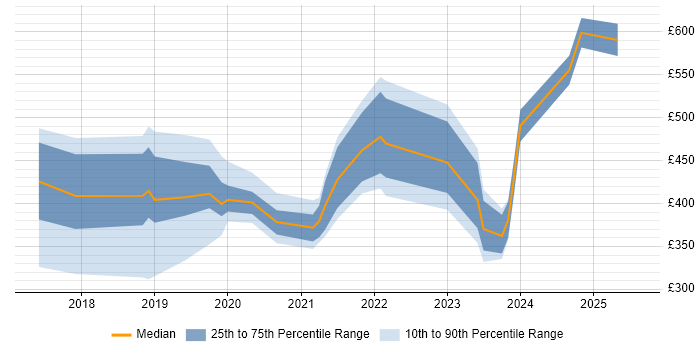 Contractor daily rate distribution trend for jobs in the North East citing Entra ID Contractor daily rate distribution trend for jobs in the North East citing Entra ID