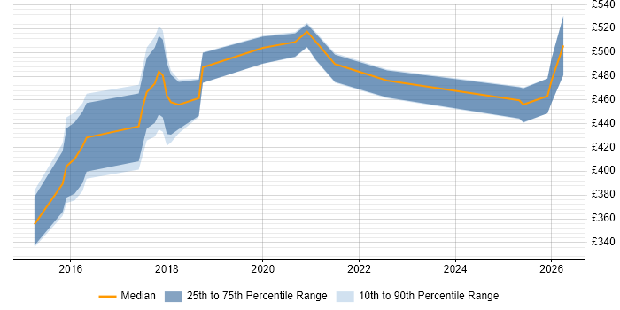 Contractor daily rate distribution trend for jobs in the North East citing Epics