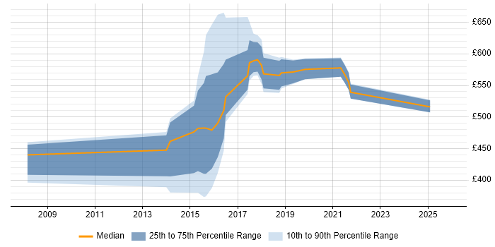 Contractor daily rate distribution trend for jobs in the North East citing ERwin