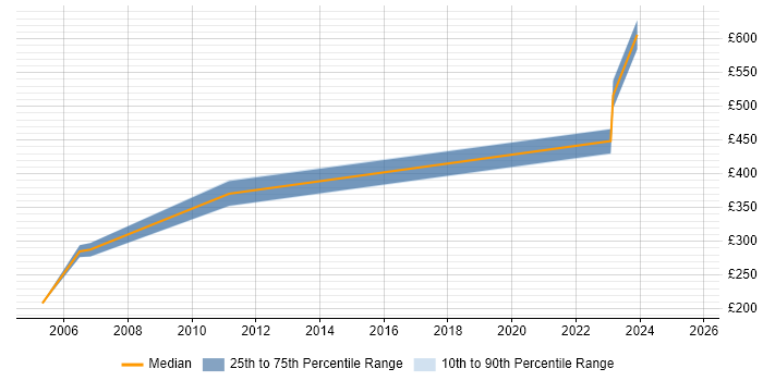 Contractor daily rate distribution trend for jobs in the North East citing ESRI