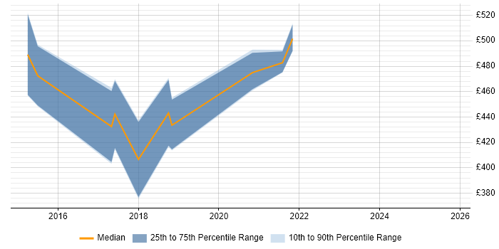 Contractor daily rate distribution trend for jobs in the North East citing Ethnographic Research