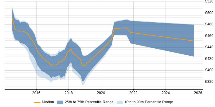 Contractor daily rate distribution trend for jobs in the North East citing Ethnography
